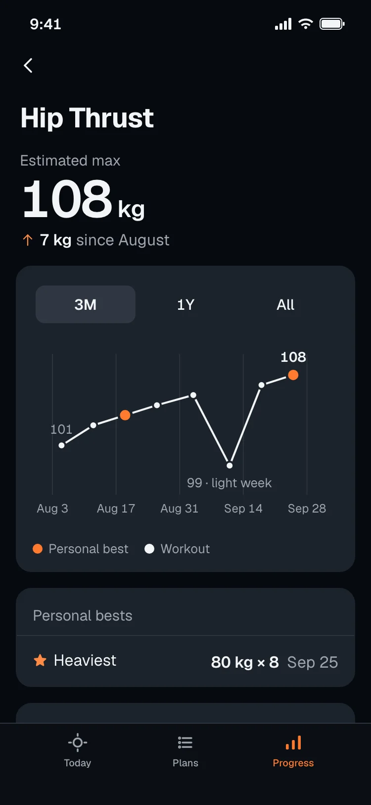 Hip Thrust: estimated max 108 kg, up 7 kg since August, with a strength line from 101 kg to a new best of 108 kg.