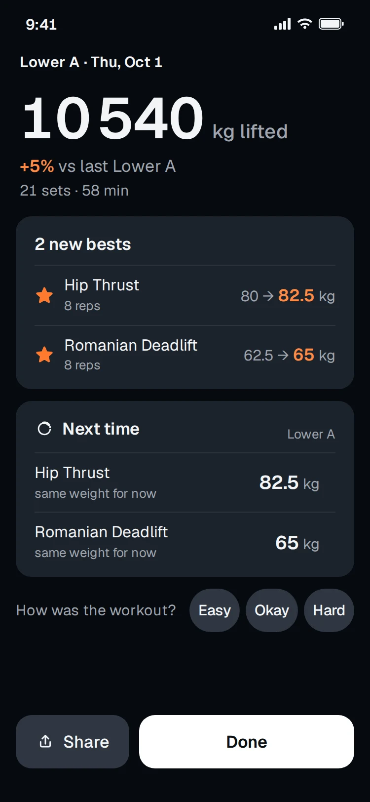 Workout summary for Lower A: 10,540 kg lifted, up 5% on last Lower A, and 2 new bests: Hip Thrust 80 to 82.5 kg, Romanian Deadlift 62.5 to 65 kg.